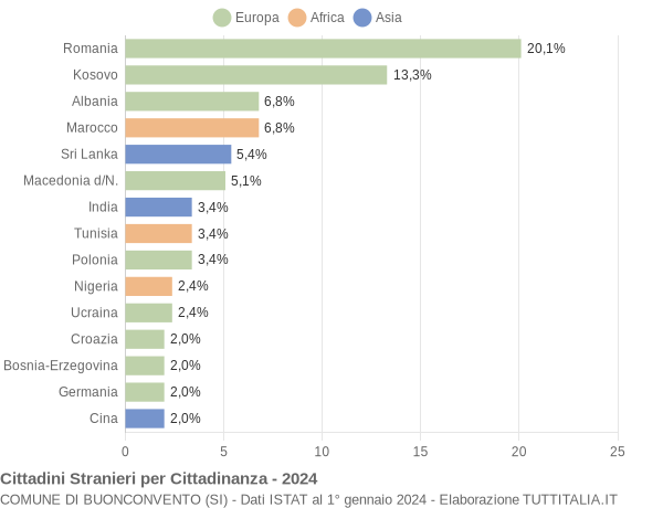 Grafico cittadinanza stranieri - Buonconvento 2024