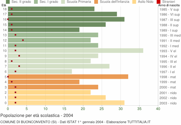 Grafico Popolazione in età scolastica - Buonconvento 2004