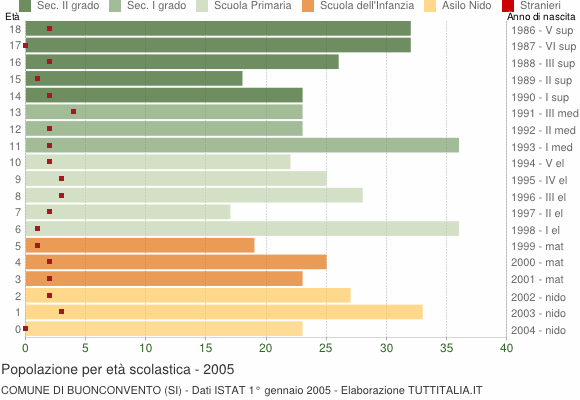 Grafico Popolazione in età scolastica - Buonconvento 2005