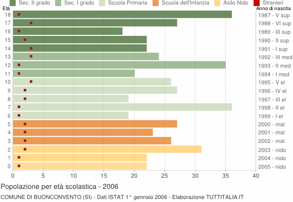 Grafico Popolazione in età scolastica - Buonconvento 2006