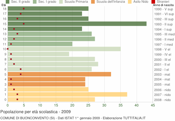 Grafico Popolazione in età scolastica - Buonconvento 2009