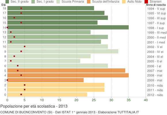 Grafico Popolazione in età scolastica - Buonconvento 2013