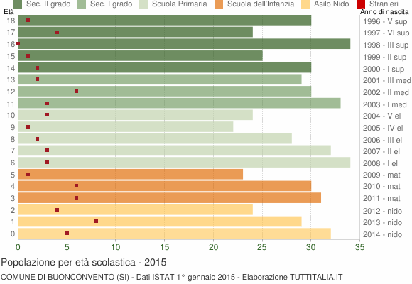 Grafico Popolazione in età scolastica - Buonconvento 2015