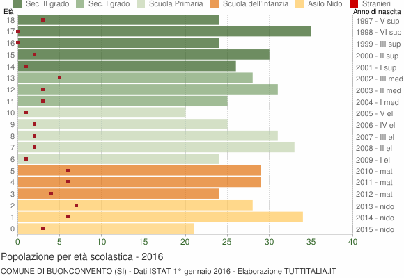 Grafico Popolazione in età scolastica - Buonconvento 2016