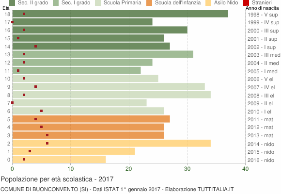 Grafico Popolazione in età scolastica - Buonconvento 2017