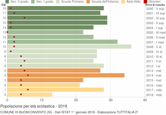 Grafico Popolazione in età scolastica - Buonconvento 2019
