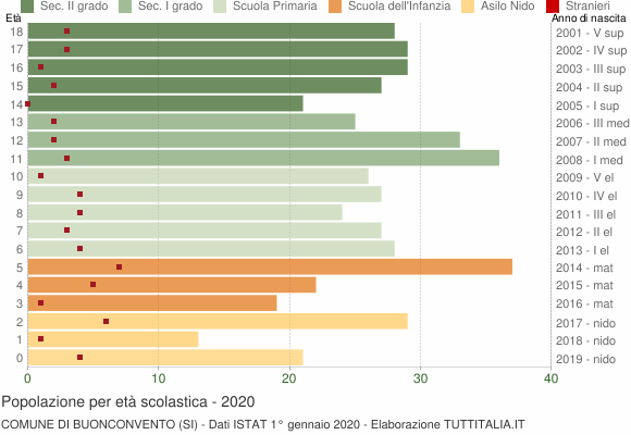 Grafico Popolazione in età scolastica - Buonconvento 2020