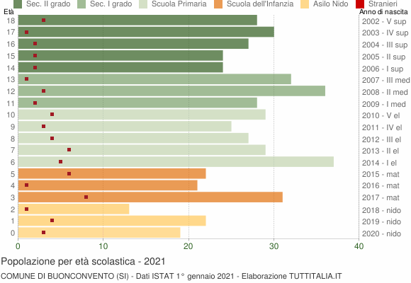 Grafico Popolazione in età scolastica - Buonconvento 2021