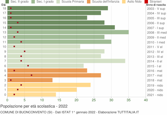 Grafico Popolazione in età scolastica - Buonconvento 2022