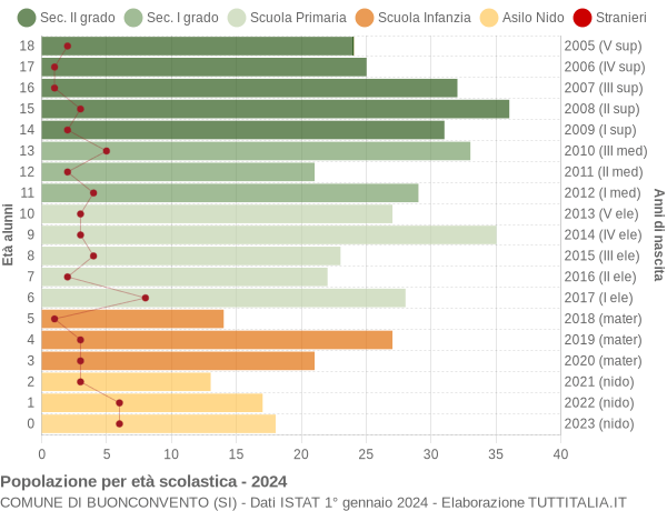 Grafico Popolazione in età scolastica - Buonconvento 2024