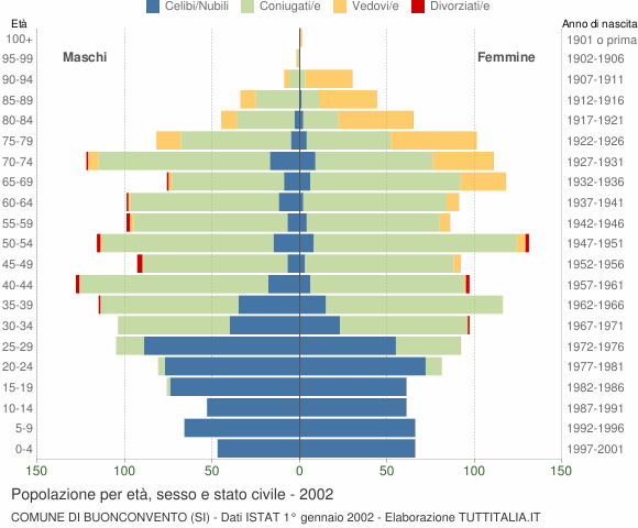 Grafico Popolazione per età, sesso e stato civile Comune di Buonconvento (SI)