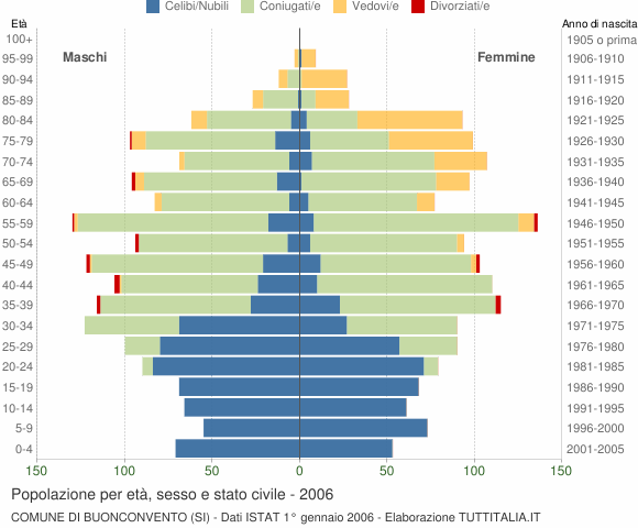 Grafico Popolazione per età, sesso e stato civile Comune di Buonconvento (SI)