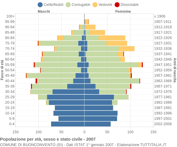 Grafico Popolazione per età, sesso e stato civile Comune di Buonconvento (SI)