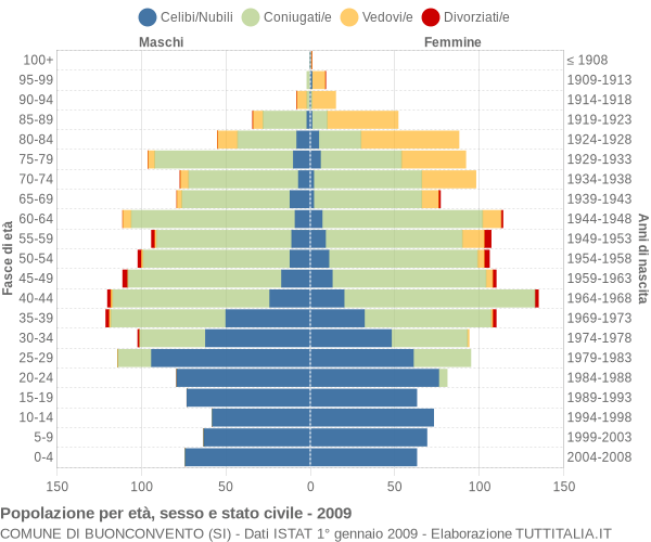 Grafico Popolazione per età, sesso e stato civile Comune di Buonconvento (SI)