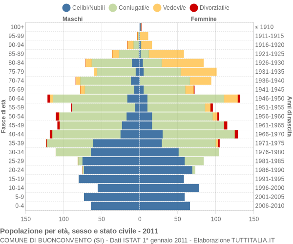 Grafico Popolazione per età, sesso e stato civile Comune di Buonconvento (SI)