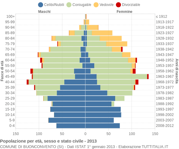 Grafico Popolazione per età, sesso e stato civile Comune di Buonconvento (SI)