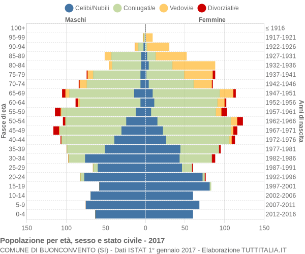 Grafico Popolazione per età, sesso e stato civile Comune di Buonconvento (SI)