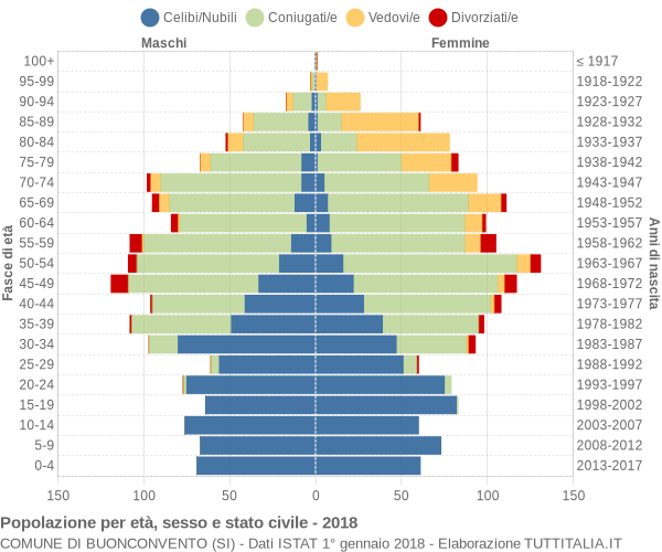 Grafico Popolazione per età, sesso e stato civile Comune di Buonconvento (SI)