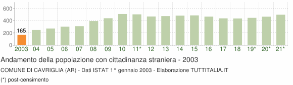 Grafico andamento popolazione stranieri Comune di Cavriglia (AR)