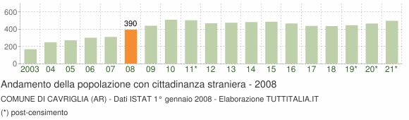 Grafico andamento popolazione stranieri Comune di Cavriglia (AR)