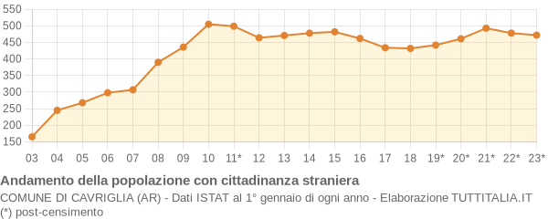 Andamento popolazione stranieri Comune di Cavriglia (AR)