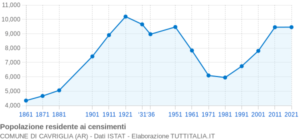 Grafico andamento storico popolazione Comune di Cavriglia (AR)