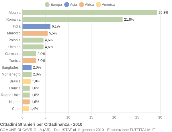 Grafico cittadinanza stranieri - Cavriglia 2010