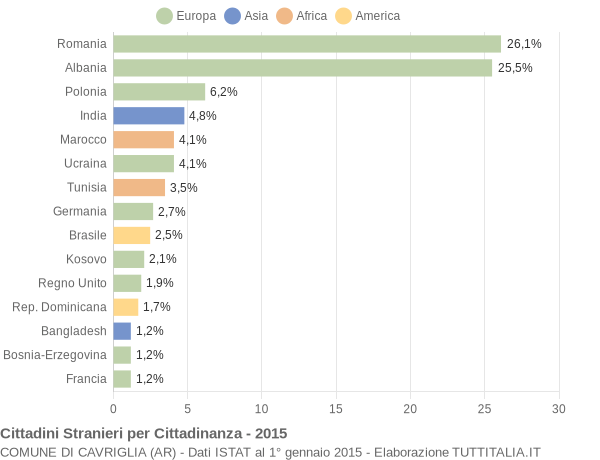 Grafico cittadinanza stranieri - Cavriglia 2015