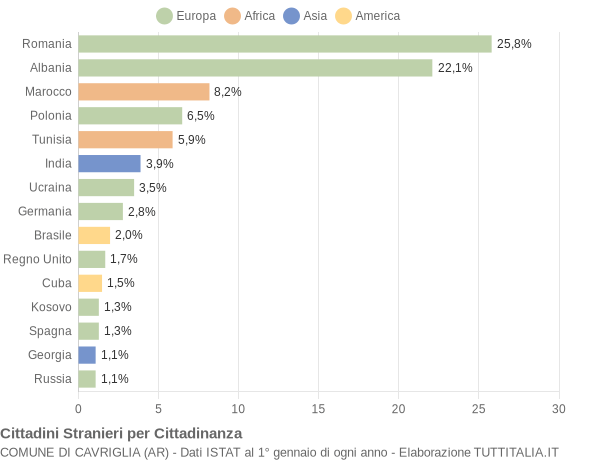 Grafico cittadinanza stranieri - Cavriglia 2020