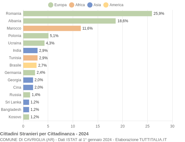 Grafico cittadinanza stranieri - Cavriglia 2024