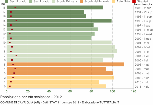 Grafico Popolazione in età scolastica - Cavriglia 2012