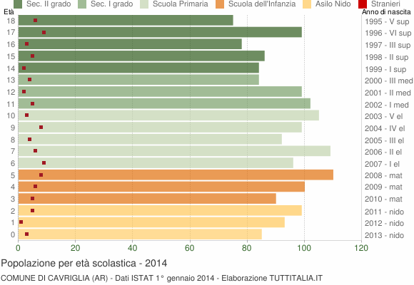 Grafico Popolazione in età scolastica - Cavriglia 2014