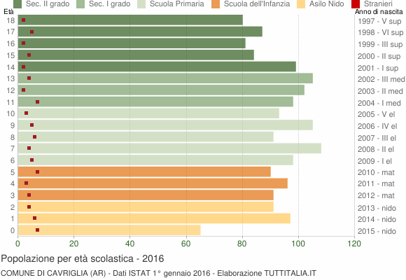 Grafico Popolazione in età scolastica - Cavriglia 2016