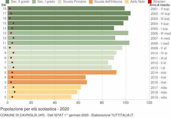 Grafico Popolazione in età scolastica - Cavriglia 2020