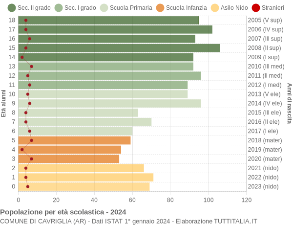 Grafico Popolazione in età scolastica - Cavriglia 2024