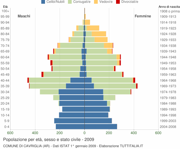 Grafico Popolazione per età, sesso e stato civile Comune di Cavriglia (AR)