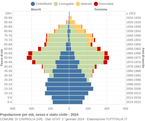 Grafico Popolazione per età, sesso e stato civile Comune di Cavriglia (AR)