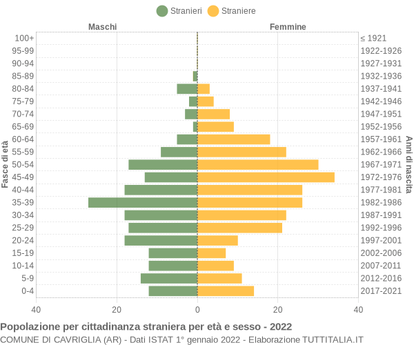 Grafico cittadini stranieri - Cavriglia 2022