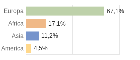 Cittadini stranieri per Continenti Comune di Cavriglia (AR)