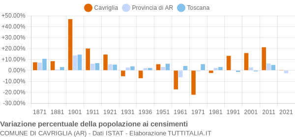 Grafico variazione percentuale della popolazione Comune di Cavriglia (AR)