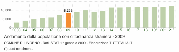 Grafico andamento popolazione stranieri Comune di Livorno