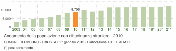 Grafico andamento popolazione stranieri Comune di Livorno