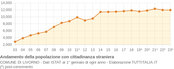 Andamento popolazione stranieri Comune di Livorno