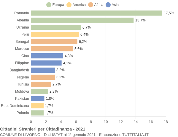 Grafico cittadinanza stranieri - Livorno 2021