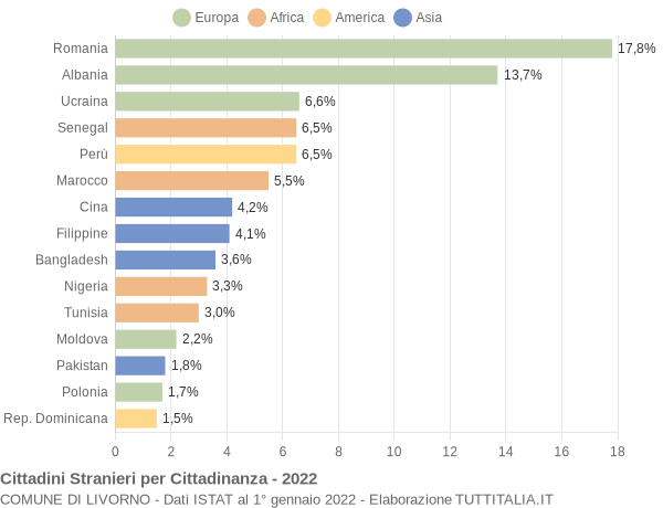 Grafico cittadinanza stranieri - Livorno 2022