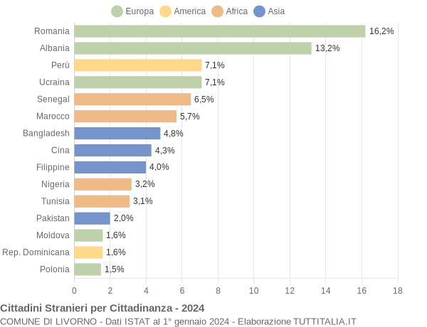 Grafico cittadinanza stranieri - Livorno 2024