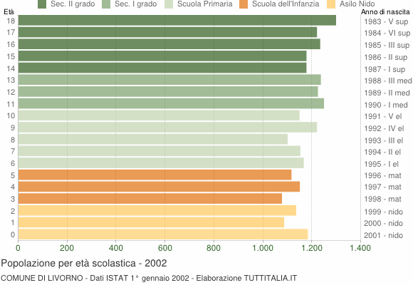 Grafico Popolazione in età scolastica - Livorno 2002