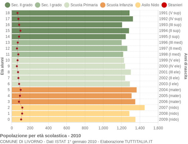 Grafico Popolazione in età scolastica - Livorno 2010