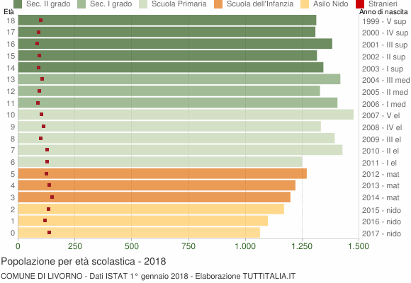 Grafico Popolazione in età scolastica - Livorno 2018