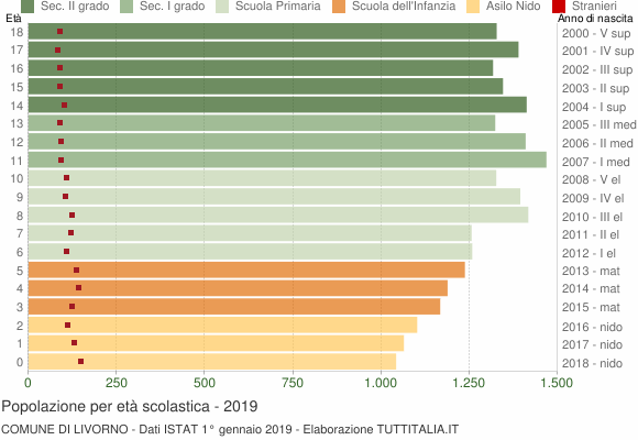 Grafico Popolazione in età scolastica - Livorno 2019